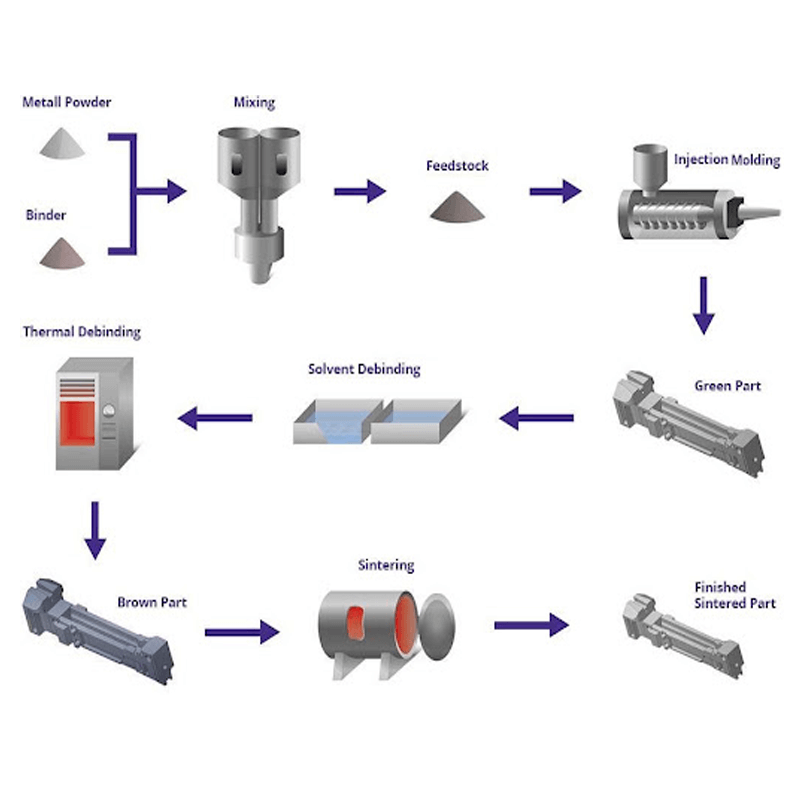 Metal Injection Molding Process