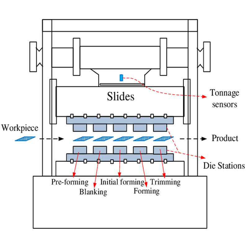 What Is Progressive stamping